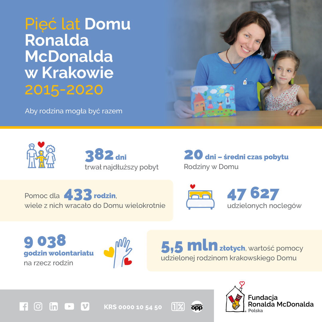 Dom Ronalda McDonalda w Krakowie infografika